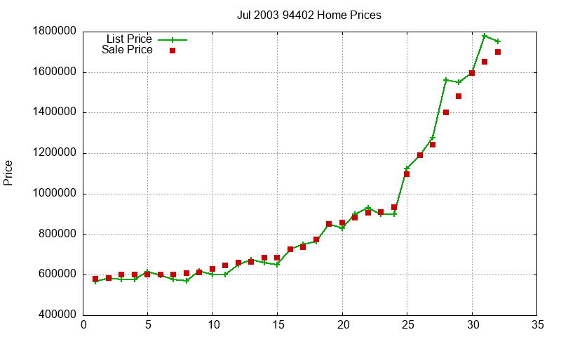 94402 Homes Just Sold 2003-07 94402 Homes Just Sold 2003-07