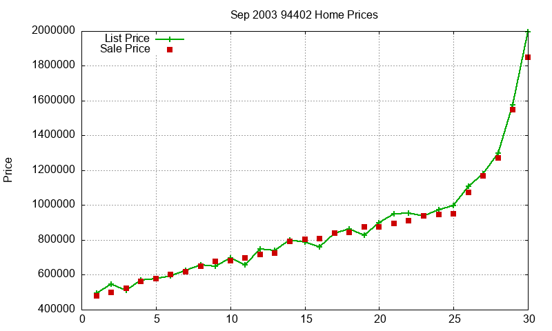 94402 Homes Just Sold 2003-09