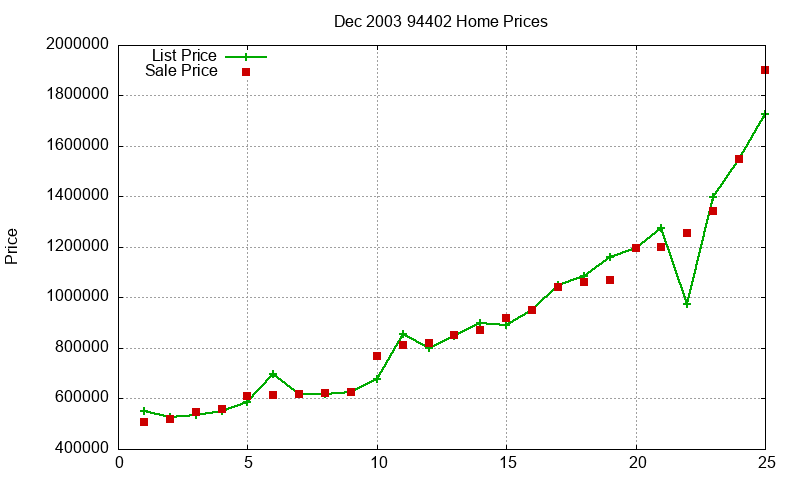 94402 Homes Just Sold 2003-12 94402 Homes Just Sold 2003-12