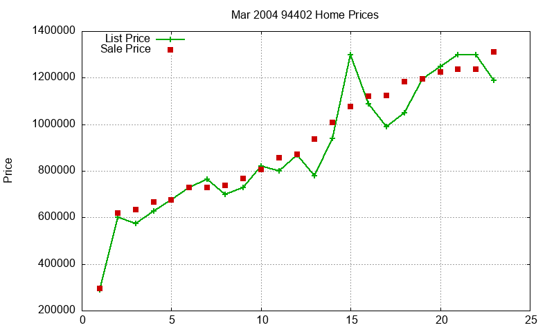 94402 Homes Just Sold 2004-03 94402 Homes Just Sold 2004-03