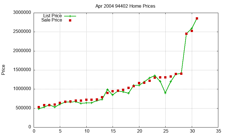 94402 Homes Just Sold 2004-04 94402 Homes Just Sold 2004-04