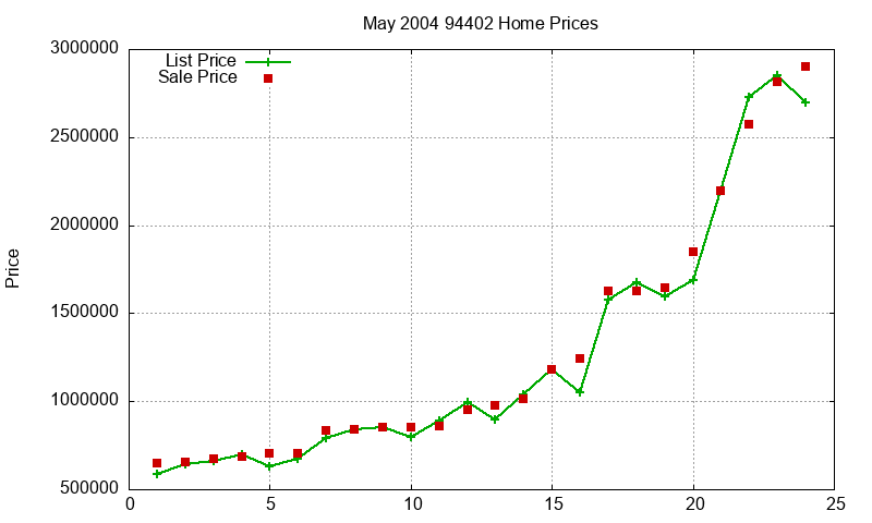 94402 Homes Just Sold 2004-05 94402 Homes Just Sold 2004-05