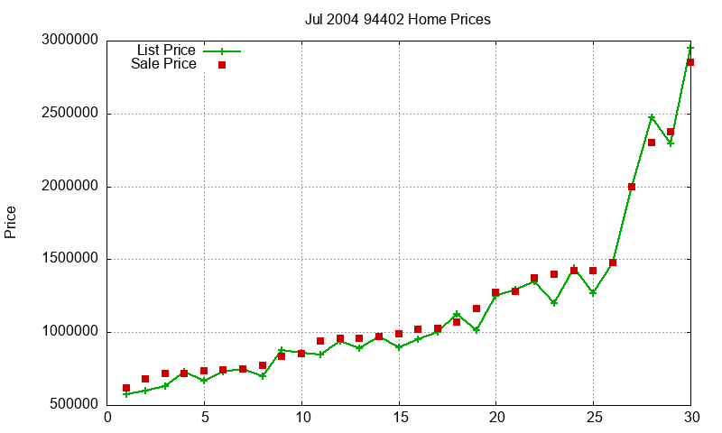 94402 Homes Just Sold 2004-07 94402 Homes Just Sold 2004-07