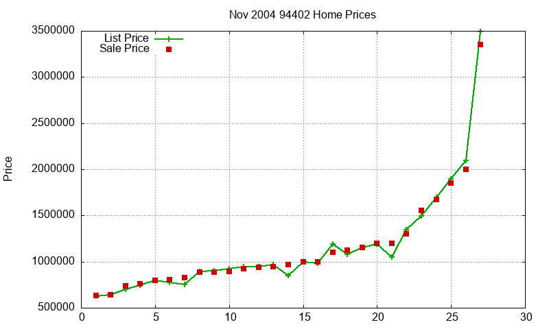 94402 Homes Just Sold 2004-11 94402 Homes Just Sold 2004-11
