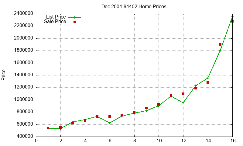 94402 Homes Just Sold 2004-12 94402 Homes Just Sold 2004-12
