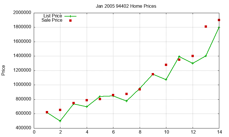 94402 Homes Just Sold 2005-01 94402 Homes Just Sold 2005-01