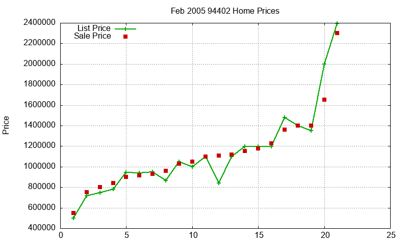 94402 Homes Just Sold 2005-02 94402 Homes Just Sold 2005-02
