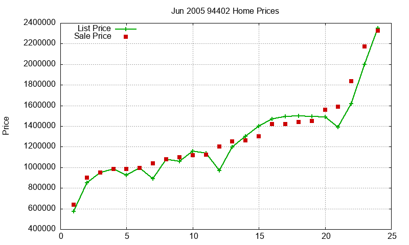 94402 Homes Just Sold 2005-06