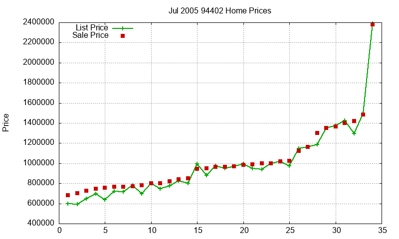 94402 Homes Just Sold 2005-07 94402 Homes Just Sold 2005-07