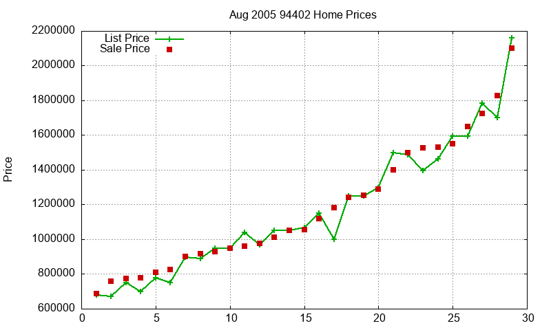 94402 Homes Just Sold 2005-08
