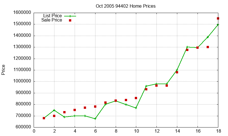 94402 Homes Just Sold 2005-10 94402 Homes Just Sold 2005-10