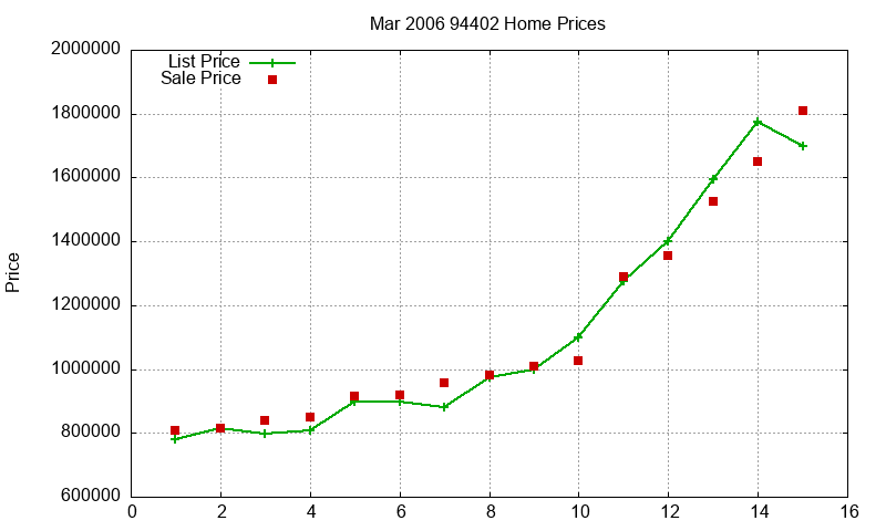 94402 Homes Just Sold 2006-03