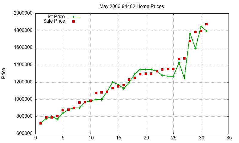 94402 Homes Just Sold 2006-05 94402 Homes Just Sold 2006-05