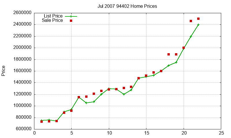 94402 Homes Just Sold 2007-07