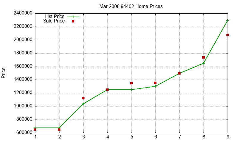 94402 Homes Just Sold 2008-03