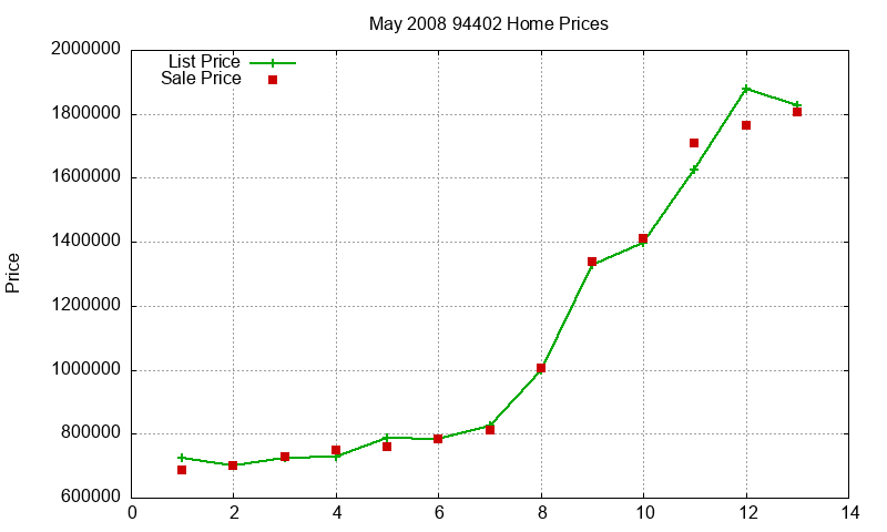 94402 Homes Just Sold 2008-05