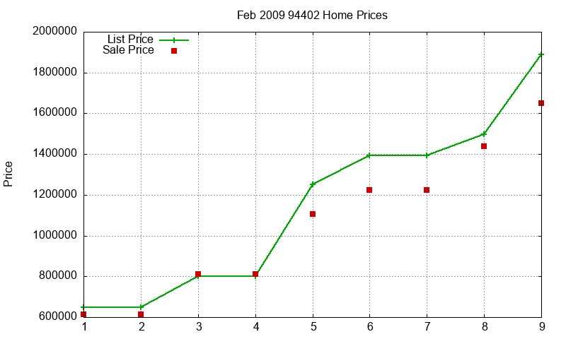 94402 Homes Just Sold 2009-02 94402 Homes Just Sold 2009-02