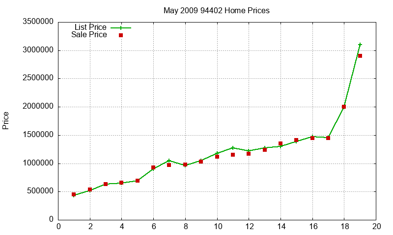 94402 Homes Just Sold 2009-05 94402 Homes Just Sold 2009-05