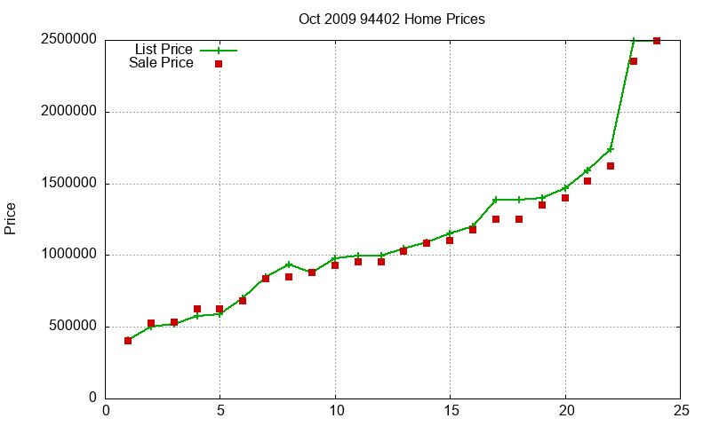 94402 Homes Just Sold 2009-10 94402 Homes Just Sold 2009-10