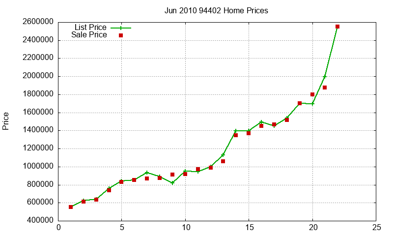 94402 Homes Just Sold 2010-06