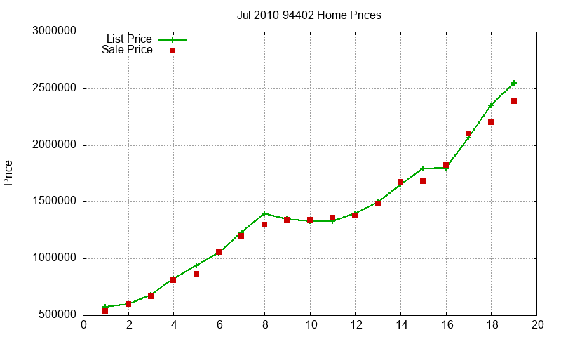 94402 Homes Just Sold 2010-07