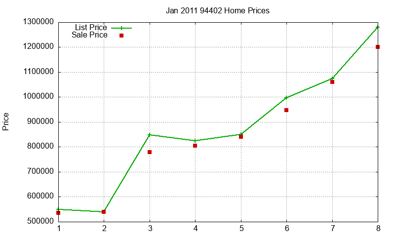 94402 Homes Just Sold 2011-01