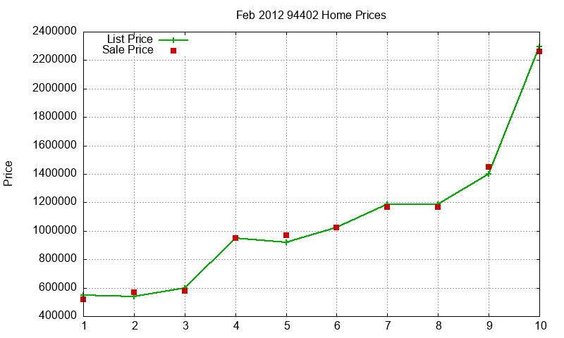 94402 Homes Just Sold 2012-02 94402 Homes Just Sold 2012-02