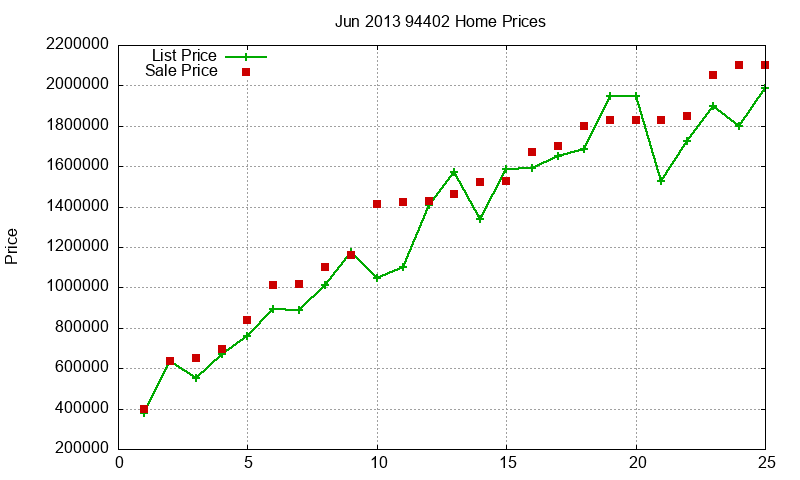 94402 Homes Just Sold 2013-06
