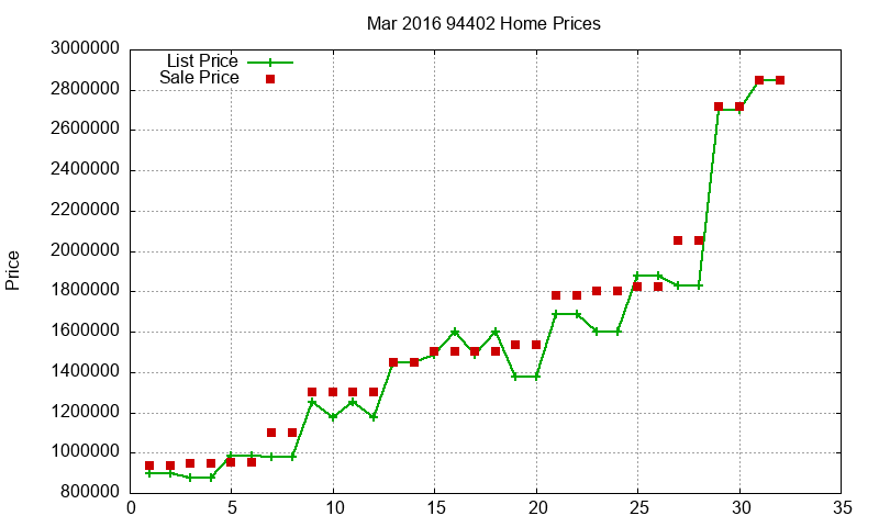 94402 Homes Just Sold 2016-03
