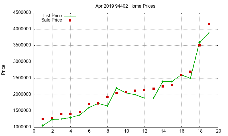 94402 Homes Just Sold 2019-04