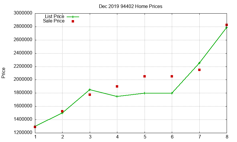 94402 Homes Just Sold 2019-12