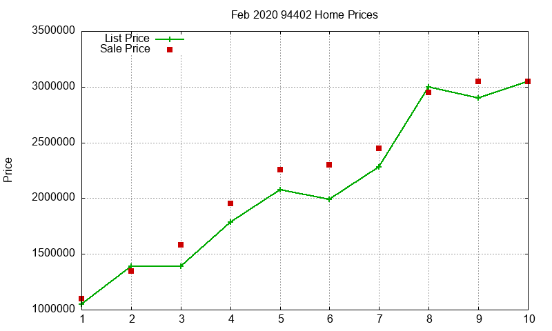 94402 Homes Just Sold 2020-02