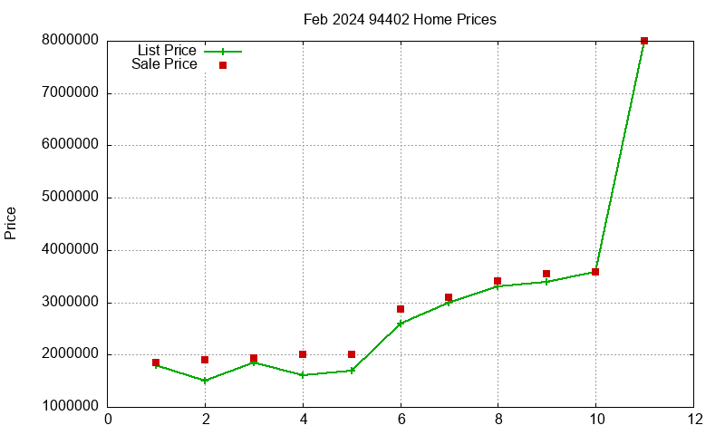 94402 Homes Just Sold 2024-02 94402 Homes Just Sold 2024-02