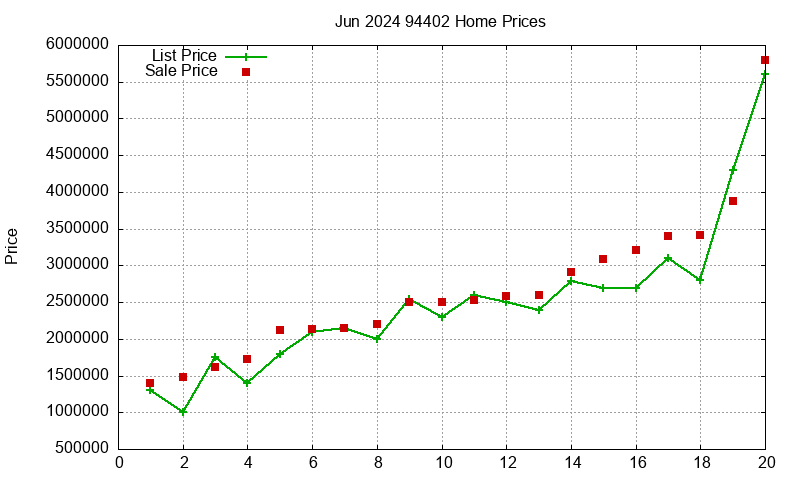 94402 Homes Just Sold 2024-06