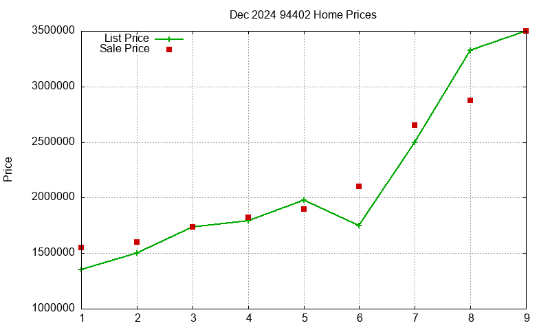 94402 Homes Just Sold 2024-12