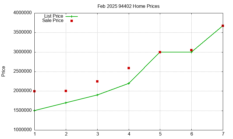 94402 Homes Just Sold 2025-02