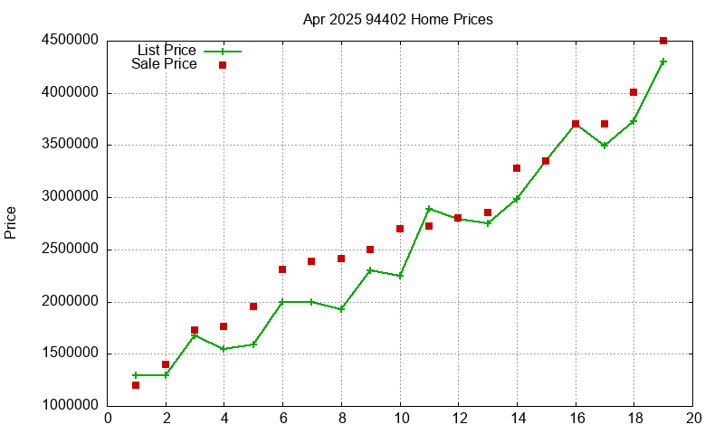 94402 Homes Just Sold 2025-04