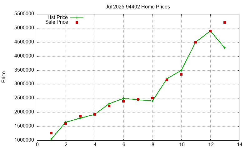 94402 Homes Just Sold 2025-07