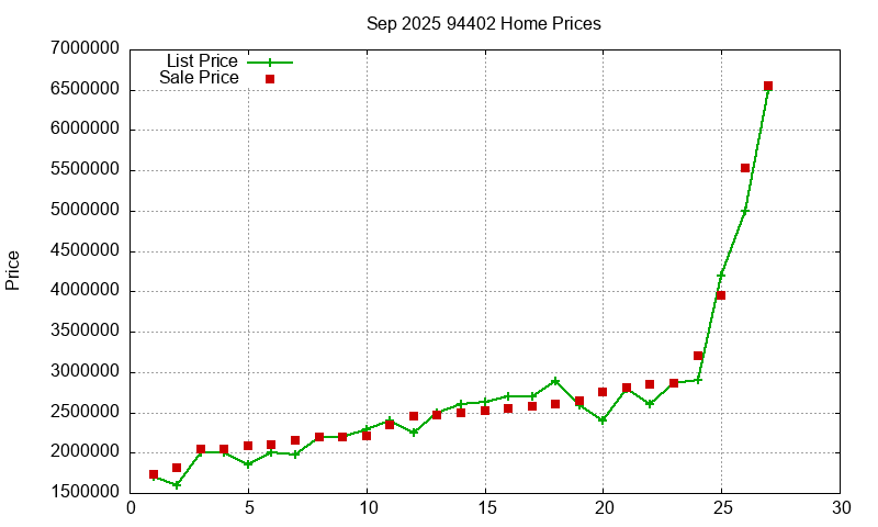 94402 Homes Just Sold 2025-09