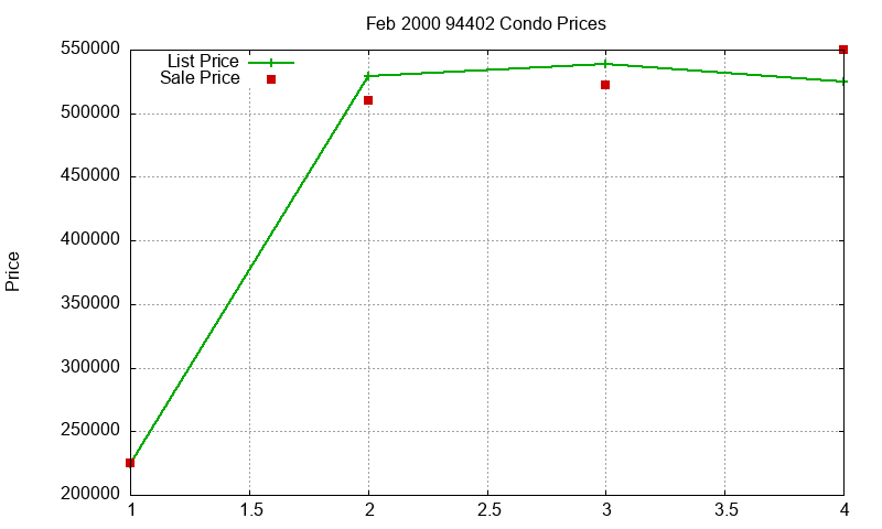 94402 Condos Just Sold 2000-02 94402 Condos Just Sold 2000-02