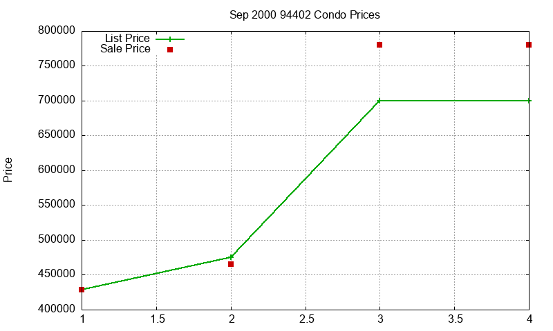 94402 Condos Just Sold 2000-09 94402 Condos Just Sold 2000-09