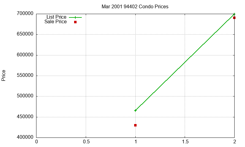 94402 Condos Just Sold 2001-03 94402 Condos Just Sold 2001-03