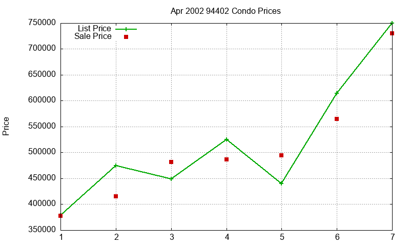 94402 Condos Just Sold 2002-04 94402 Condos Just Sold 2002-04