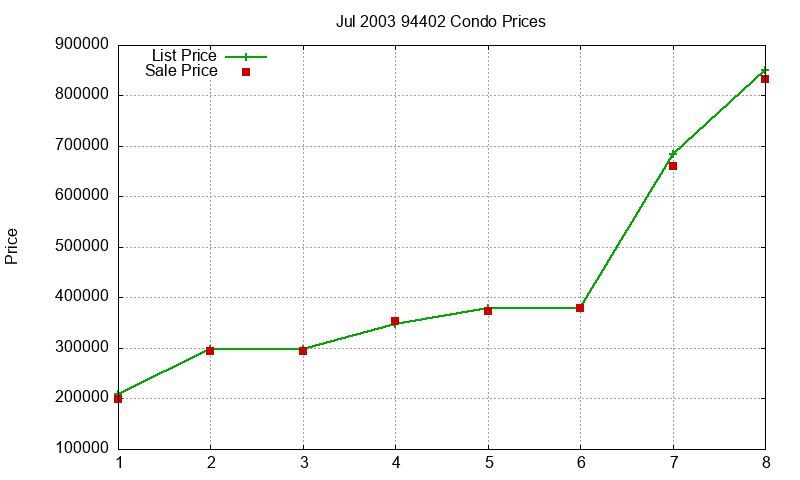94402 Condos Just Sold 2003-07 94402 Condos Just Sold 2003-07