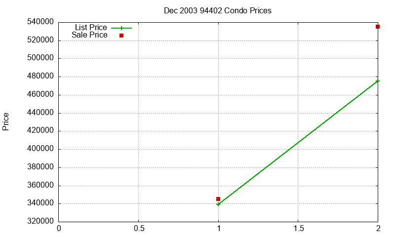 94402 Condos Just Sold 2003-12 94402 Condos Just Sold 2003-12