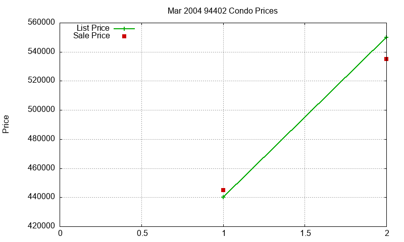 94402 Condos Just Sold 2004-03 94402 Condos Just Sold 2004-03