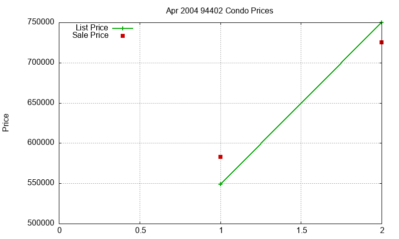 94402 Condos Just Sold 2004-04 94402 Condos Just Sold 2004-04
