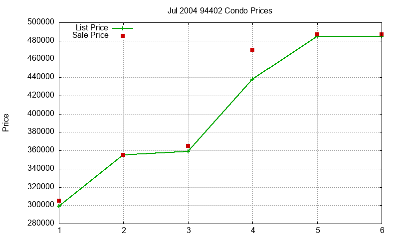 94402 Condos Just Sold 2004-07 94402 Condos Just Sold 2004-07