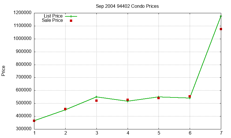 94402 Condos Just Sold 2004-09 94402 Condos Just Sold 2004-09