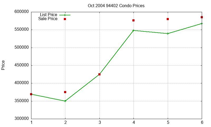 94402 Condos Just Sold 2004-10 94402 Condos Just Sold 2004-10